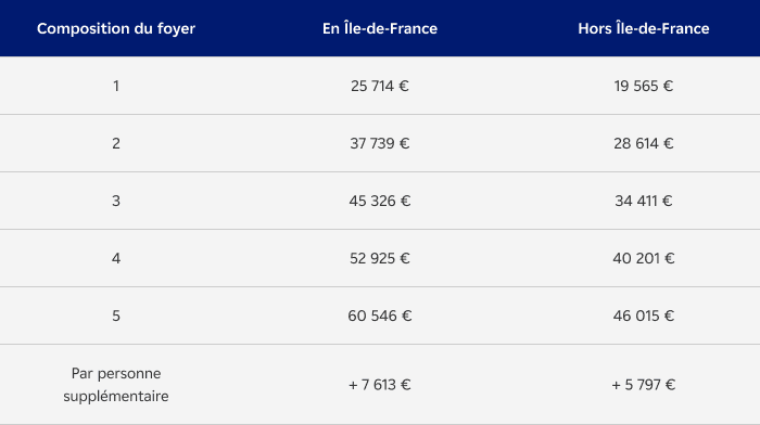 Tableau 5B (ménages modestes).png