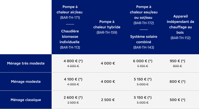 Tableau 7 (Mobile) - Actualités Augmentation Prime énergie d'EDF (1).png