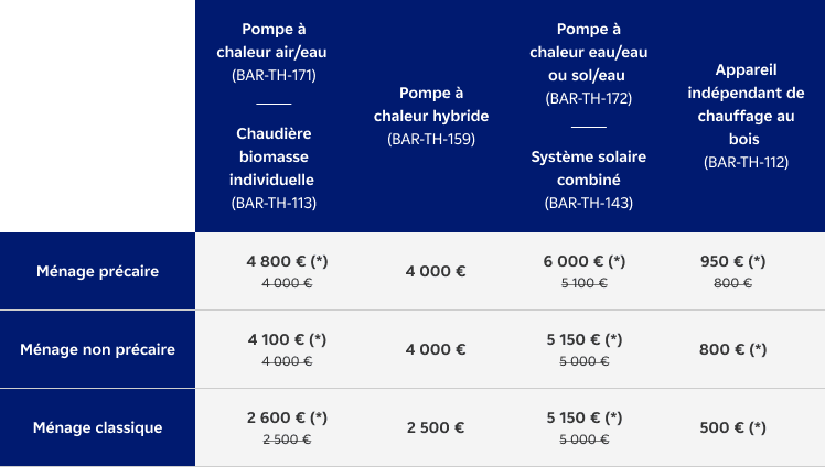 Tableau 7 (Mobile) - Actualités Augmentation Prime énergie d'EDF.png