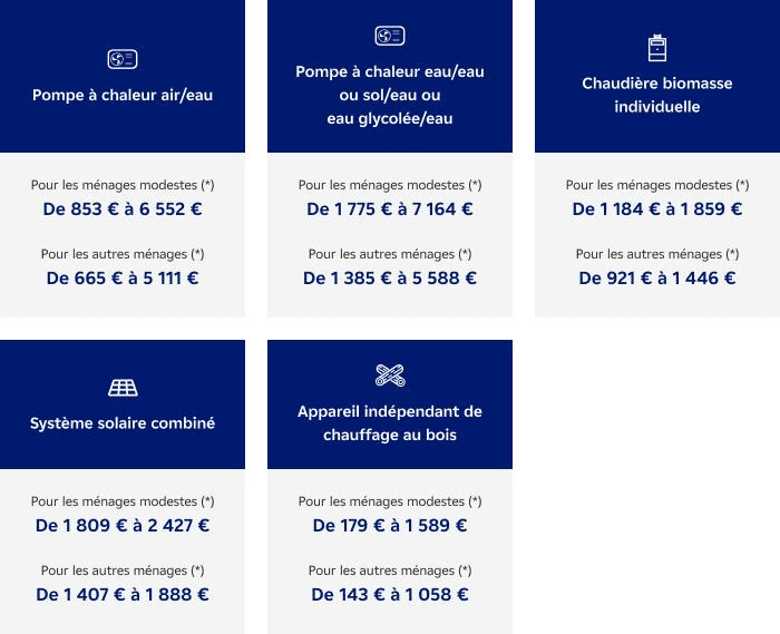 Nouvelles Primes énergie d'EDF